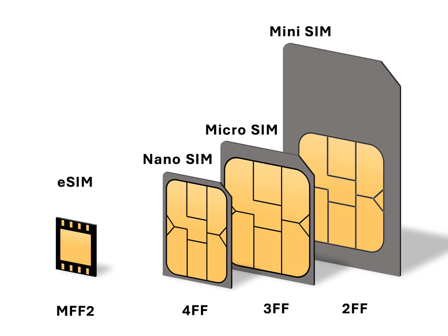 eSIM technology evolution - from physical SIM cards to embedded digital chip